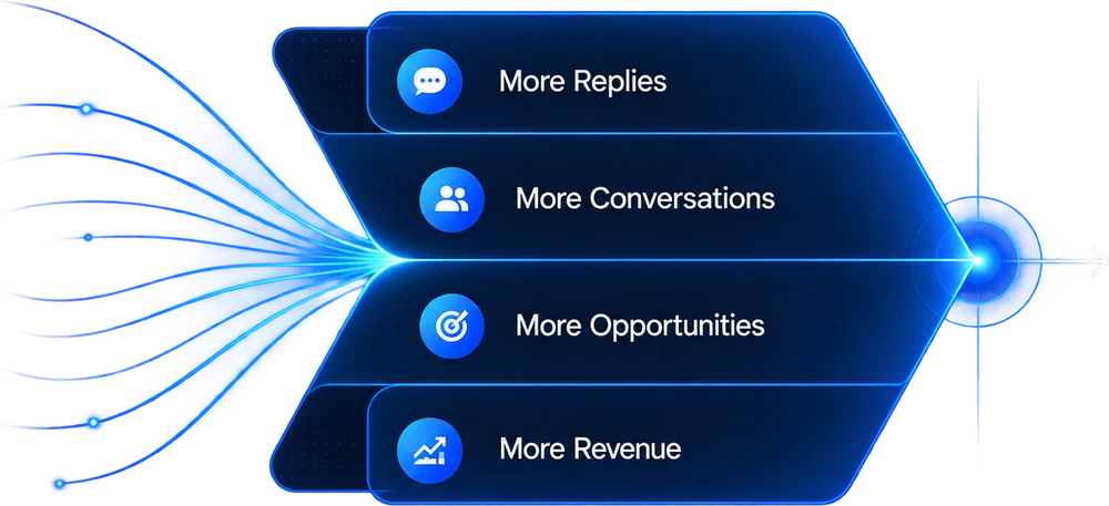Every metric converging: More Replies, More Conversations, More Opportunities, More Revenue